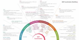 MEP Coordination Workflow