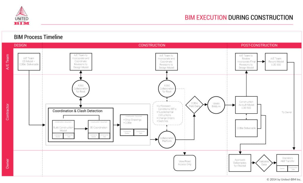 BXP-BEP-BIM-Execution-Plan-BIM-Timeline-in-Construction-Projects ...