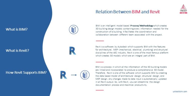 Difference Between BIM And Revit- How Revit Supports BIM