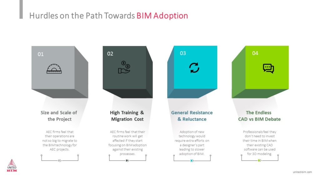 BIM Adoption- Benefits, Barriers, Mistakes & Focus Areas