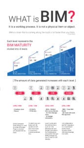 Level-of-BIM-Maturity-Levels