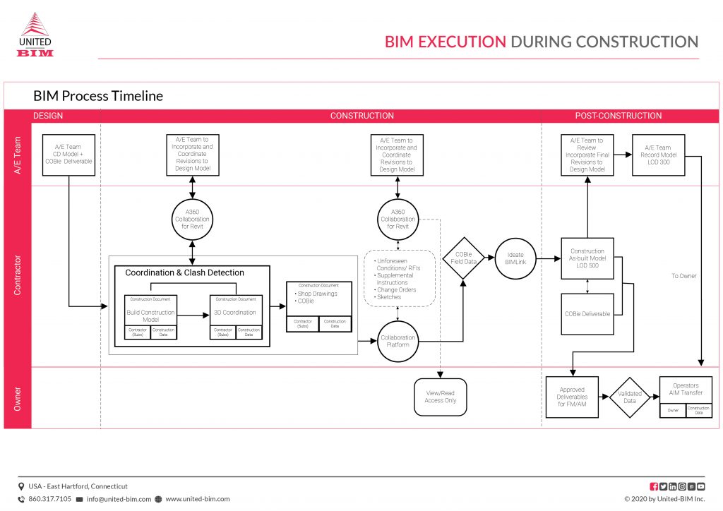 BEP-BXP- BIM Execution Plan In Construction Projects By United-BIM ...