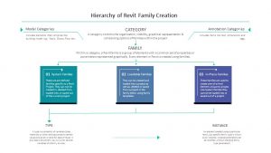 Hierarchy of Revit Family Creation by United-BIM