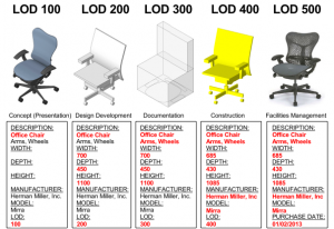 Custom Revit Family - Level of Detail 100 to 500