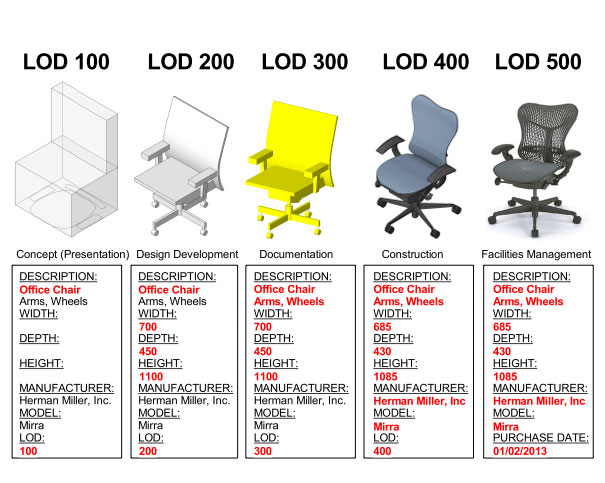 Sample Of Lod Bim By Using A Chair Mcphee United Bim