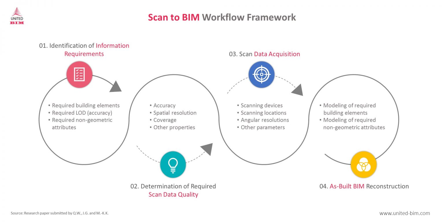 The Ultimate Guide For Scan To BIM | United-BIM Inc.