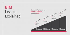 BIM Maturity Level