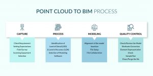 Point Cloud to BIM Process by United BIM.