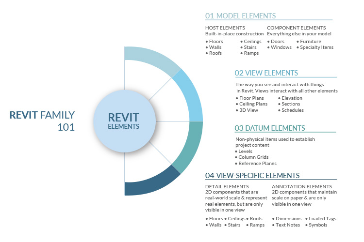 Revit Family 101 - Hierarchy & Elements of a Revit Family explained by United-BIM