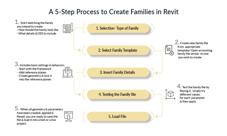 Revit family 201 - A 5 Step Process for Revit Family Creation