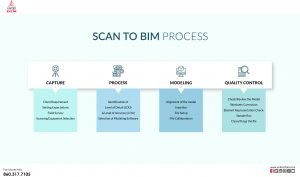 Scan to BIM Process by United BIM