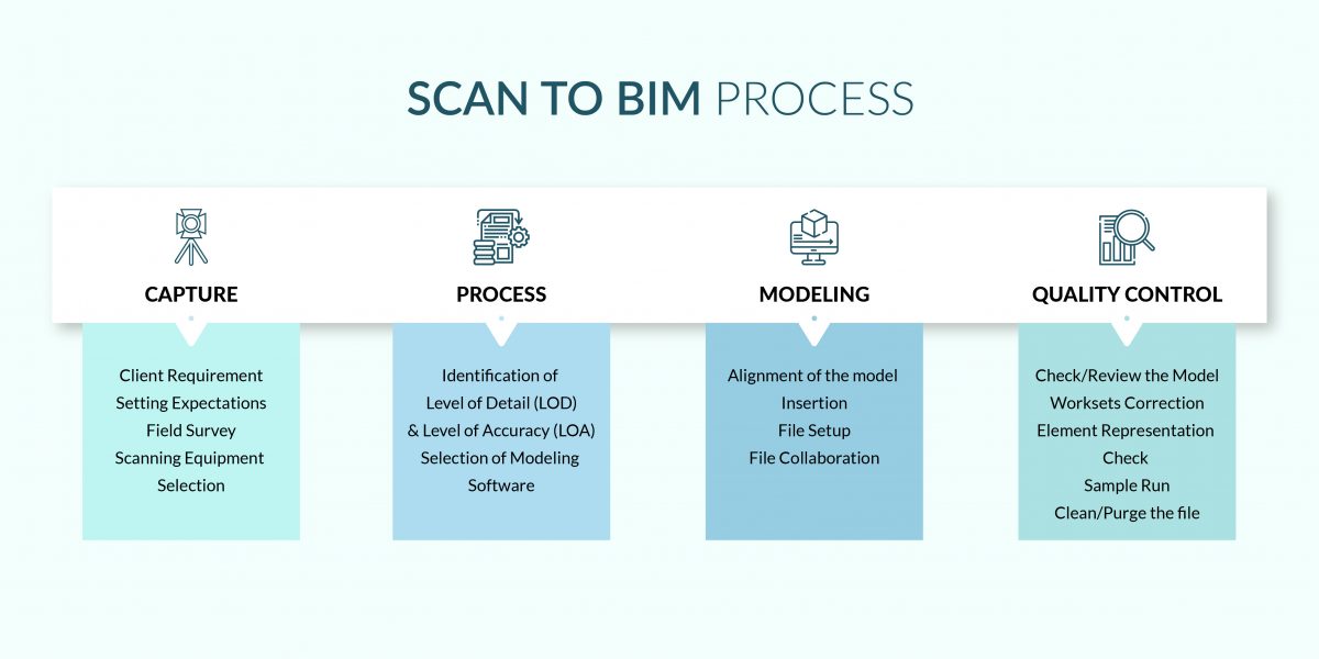 Scan To BIM Process By United BIM. | United-BIM