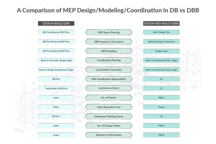 A-Comparison-of-MEP-in-DB-vs.-DBB-Project-Delivery-Method