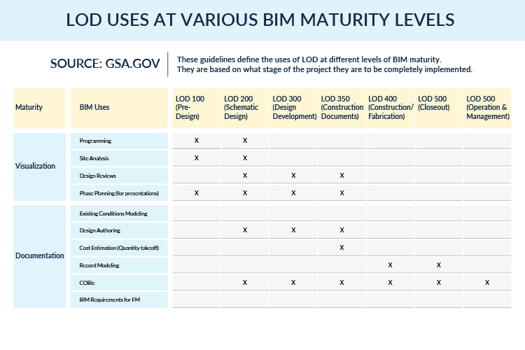 LOD-Uses-at-various-BIM-Maturity-Levels-Infographic-by-United-BIM