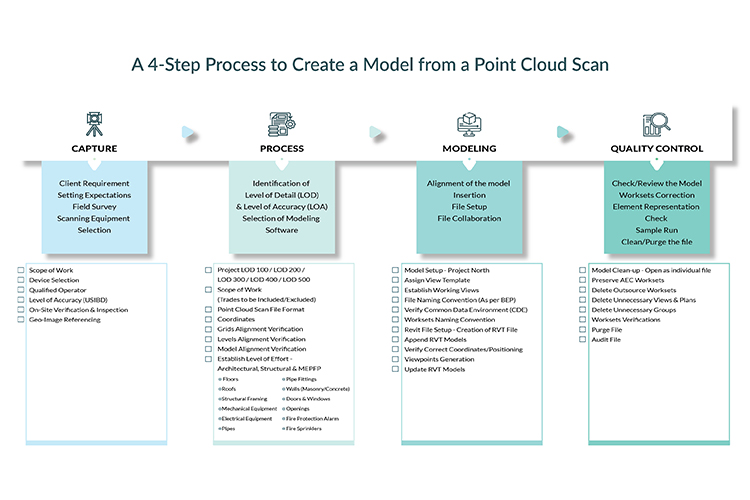 Point-Cloud-to-BIM-Process+Checklist-Infographic-by-United-BIM