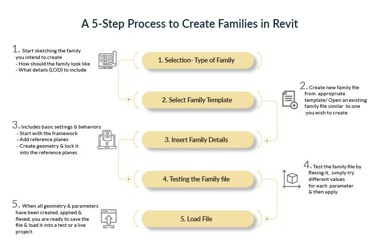 Revit family 201- A 5 Step Process for Revit Family Creation by United-BIM
