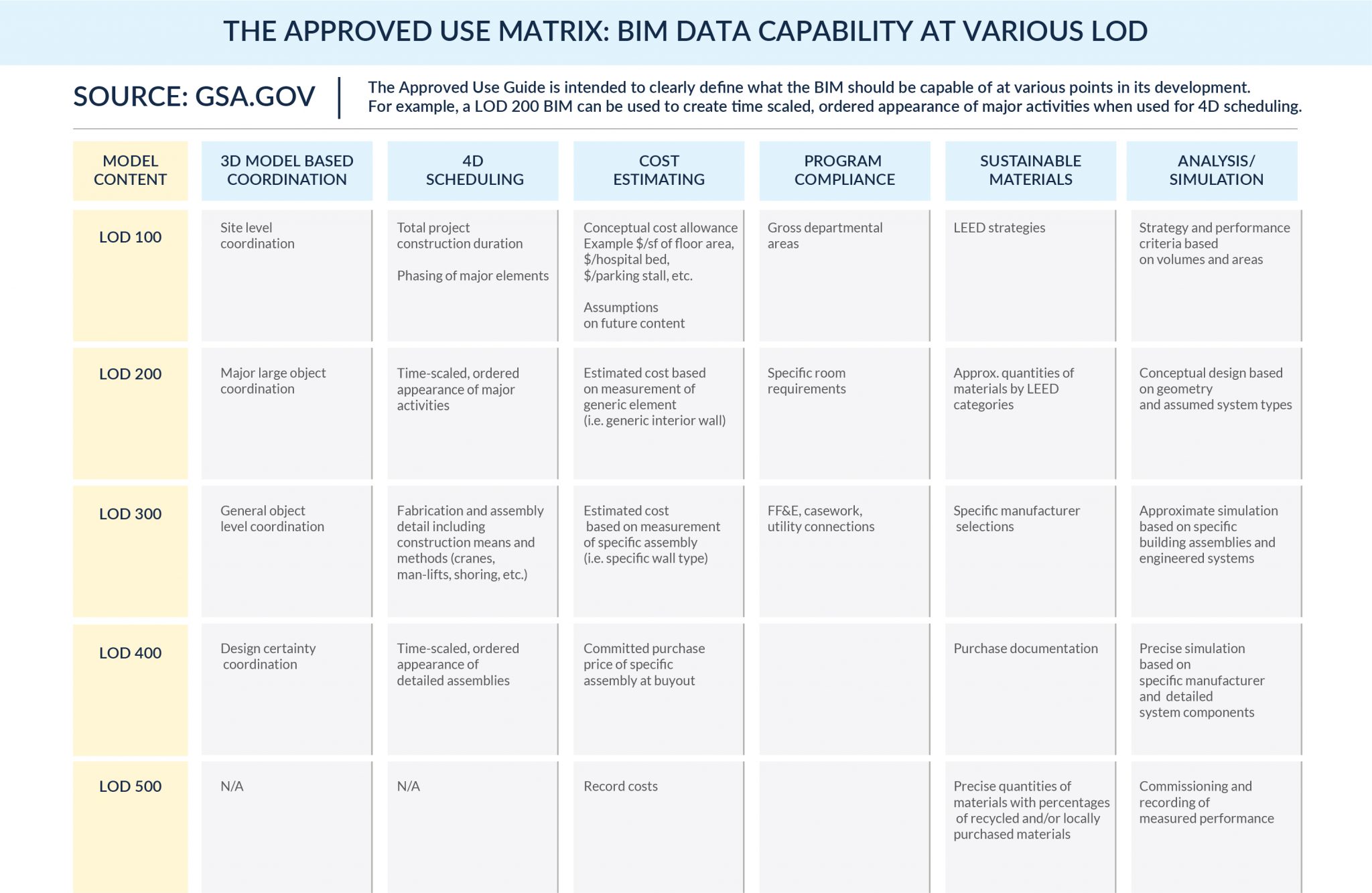 The Approved Use Matrix – BIM Data Capability at Various LOD | United-BIM