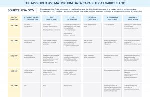 The Approved Use Matrix - BIM Data Capability at Various LOD