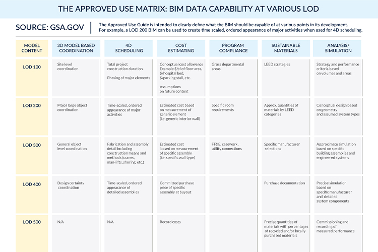 The-Approved-Use-Matrix-BIM-Data-Capability-at-Various-LOD by United-BIM