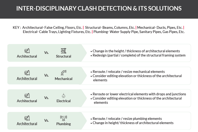 Inter-Disciplinary Clash Detection & Its Solutions