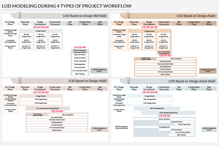LOD Modeling During 4 Types of Project Workflow by United-BIM