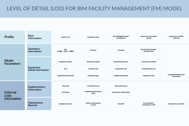 Level-of-Detail_LOD_for_BIM_Facility_Management_FM_Model-by-United-BIM-