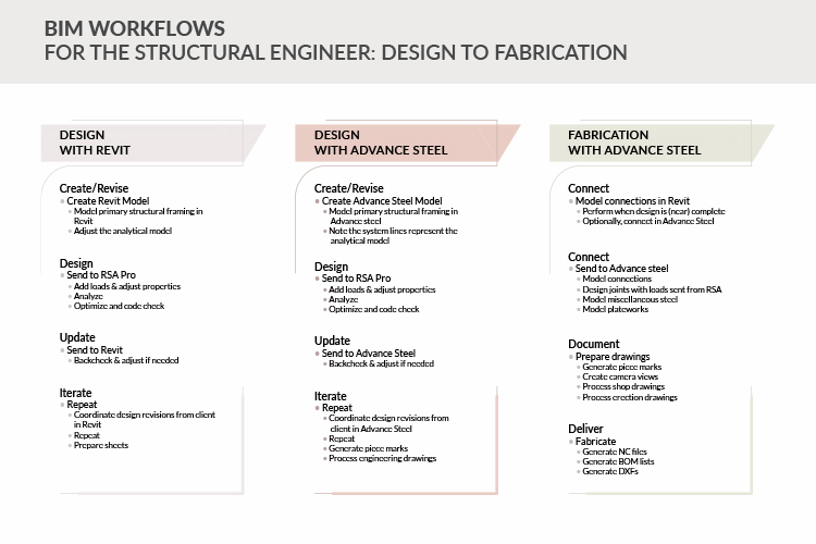 BIM-Workflows-for-the-Structural-Engineer-Design-to-Fabrication_by-United-BIM