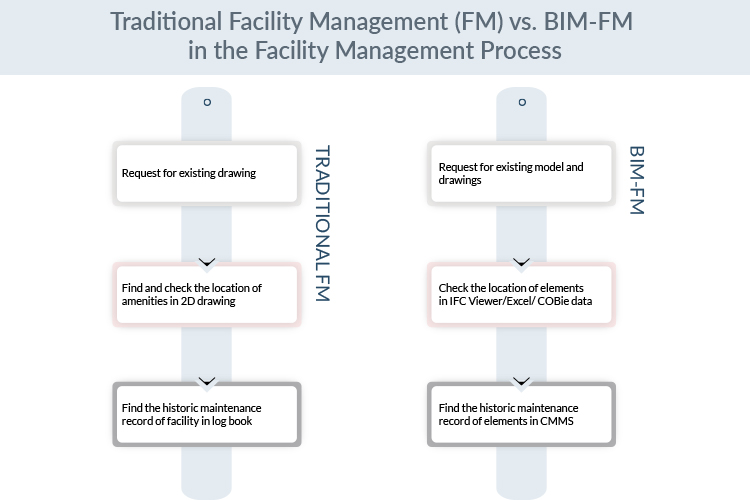Traditional-Facility-Management-(FM)-vs.-BIM-FM-in-the-Facility-Management-Process-by-United-BIM