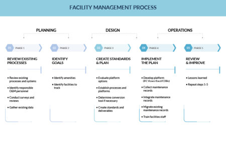 Facility Management Process infographic by United-BIM | United-BIM