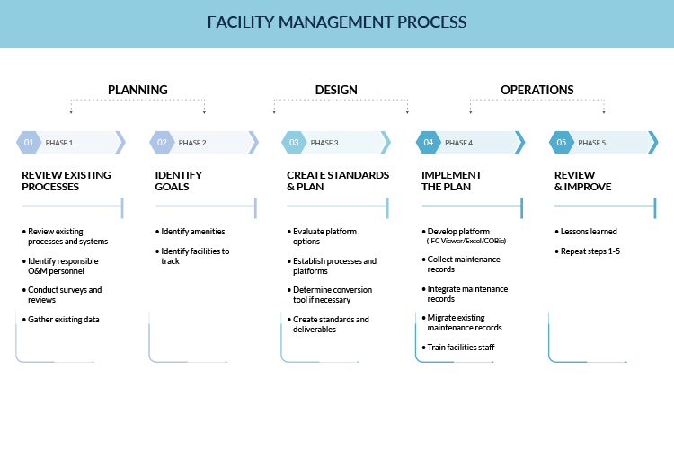 Facility Management Process infographic by United-BIM
