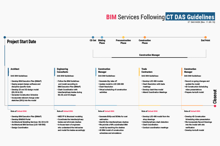 BIM Services Following CT DAS Guidelines by United-BIM