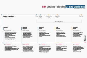 BIM Services as per Connecticut (CT) DAS Guidelines