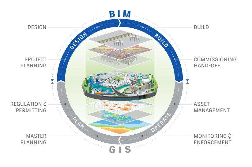 Integração BIM e GIS  Modelos e Mapas Trabalhando Juntos