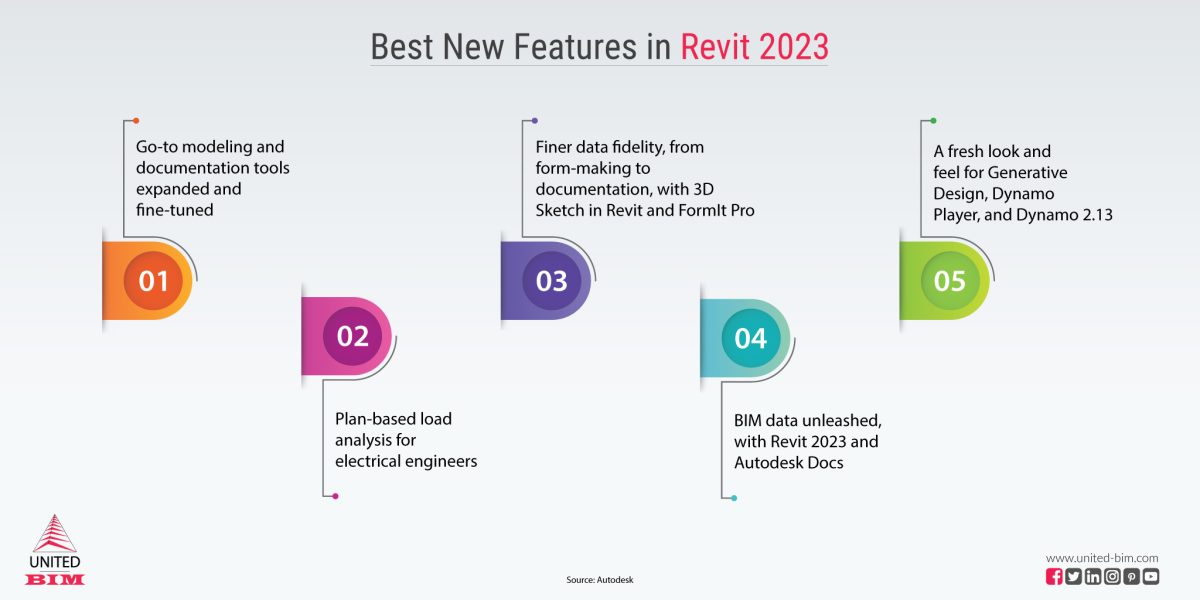 BIM & VDC Related Infographics - United-BIM