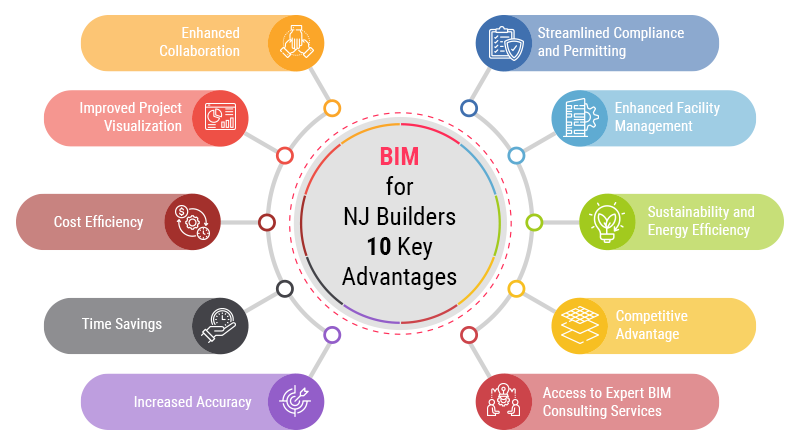 Top 10 Reasons Why New Jersey Builders Need BIM Services info_ Final