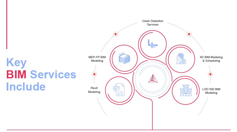 Key BIM Services Include