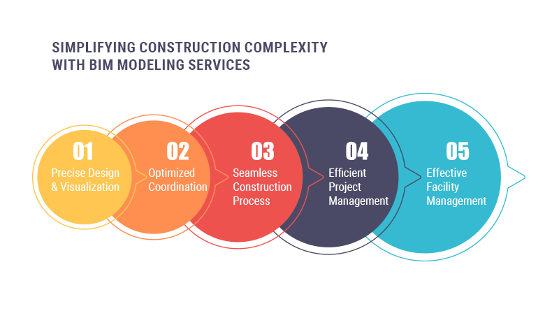 Simplifying Construction Complexity with BIM Modeling Services